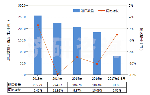 2013-2017年6月中國含聚酯非變形長絲≥85％的機織物(HS54076100)進口量及增速統(tǒng)計